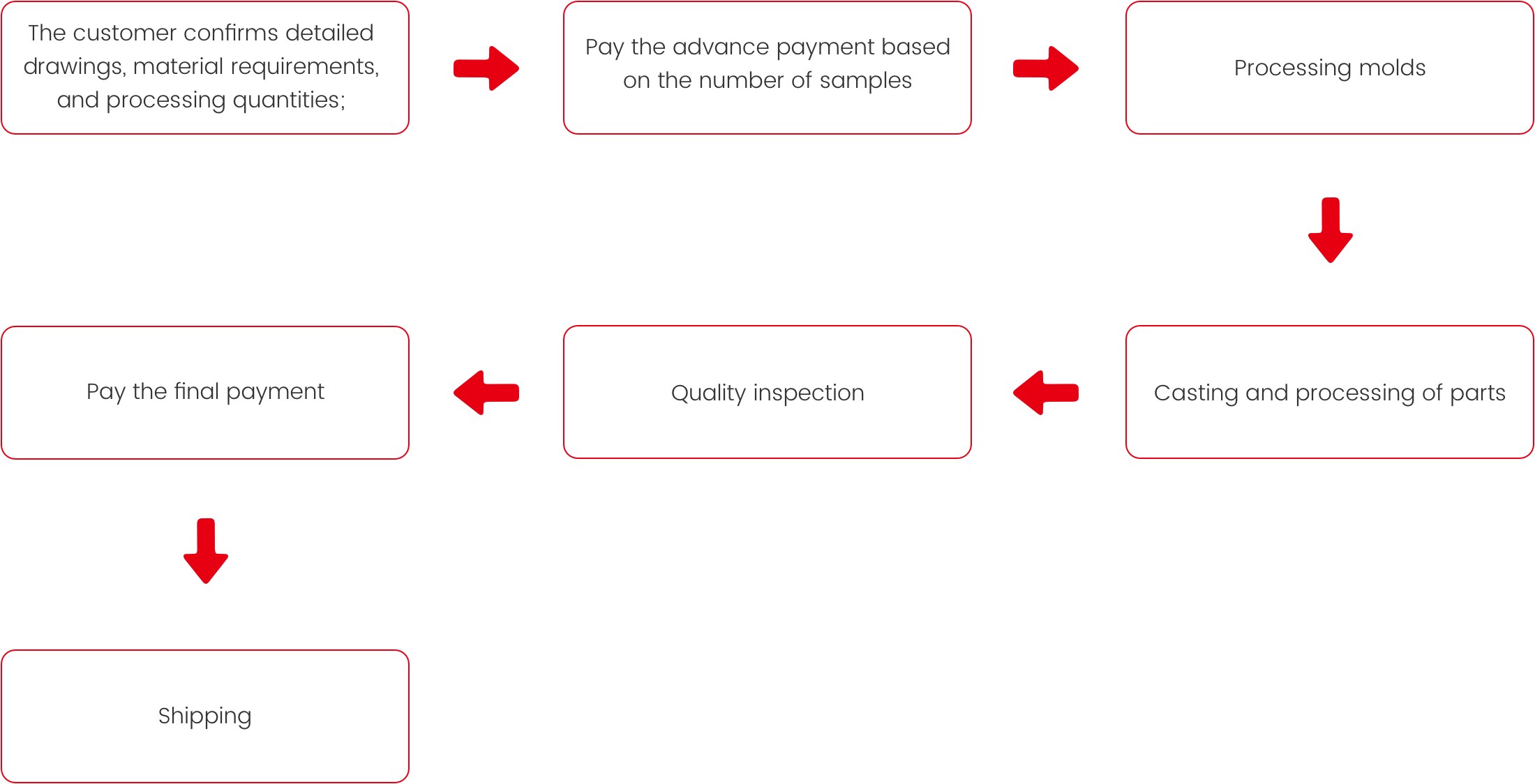 Processo di personalizzazione dell\'ordine batch
